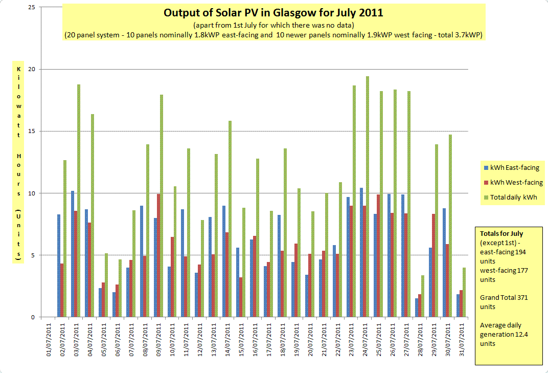 Graph of SolarPV output Glasgow - July 2011 Graph of SolarPV output Glasgow - July 2011